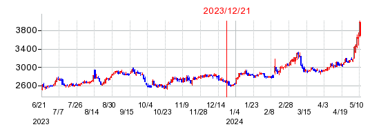 2023年12月21日 15:02前後のの株価チャート